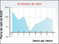 Evolution du vent de la ville Grayan-et-l'H�pital